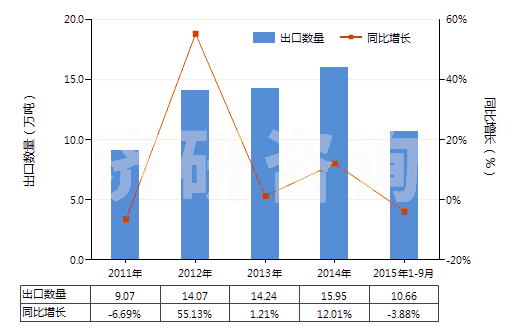 2011-2015年9月中國(guó)甲酸鹽(HS29151200)出口量及增速統(tǒng)計(jì) 2011-2015年9月中國(guó)甲酸鹽(HS29151200)出口量及增速統(tǒng)計(jì)